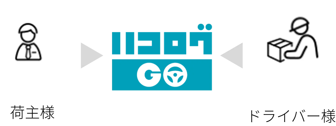 ハコログGO 運行管理システム開発