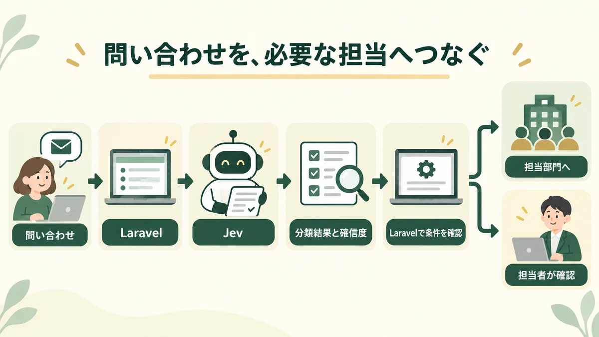 問い合わせをLaravelからJevへ送り、分類結果と確信度を確認したあと、担当部門への割り当てか担当者の確認へ振り分ける流れ