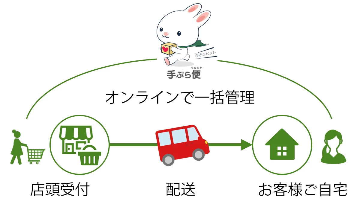 マルクト「手ぶら便」 受付支援システム開発