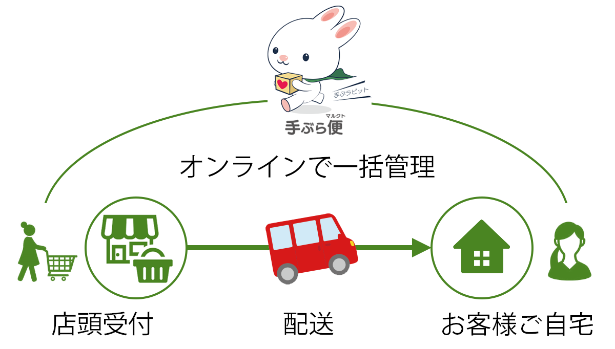 マルクト「手ぶら便」 受付支援システム開発